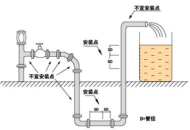 渦街流量計(jì)原理、結(jié)構(gòu)、安裝(系統(tǒng)分析)