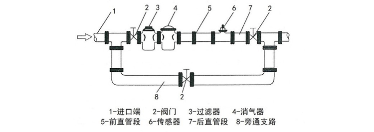 新安裝液體渦輪流量計(jì)管道前后布局圖