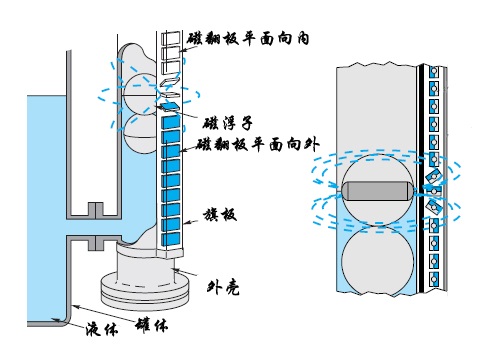 磁翻板液位計(jì)結(jié)構(gòu)及原理帶遠(yuǎn)傳應(yīng)需注意事項(xiàng)